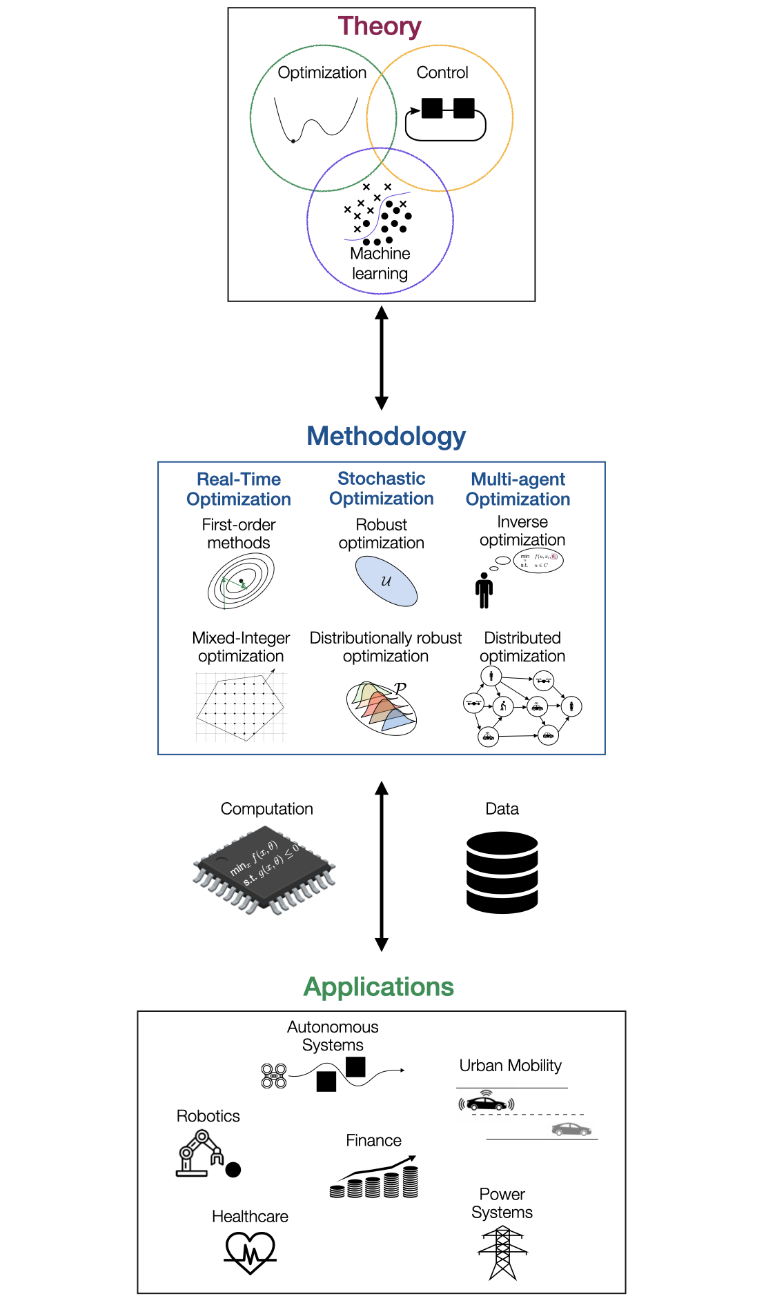 research overview